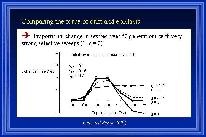 Comparing the force of drift and epistasis: è Proportional change in sex/rec over 50