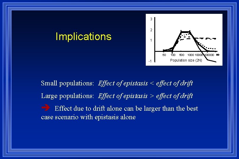 3 Implications 2 / 1 50 -1 100 500 100000 Population size (2 N)