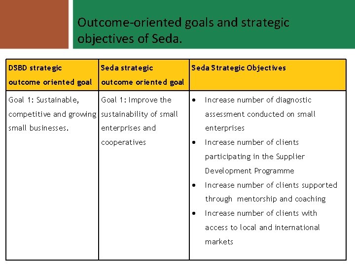 Outcome-oriented goals and strategic objectives of Seda. DSBD strategic Seda strategic outcome oriented goal