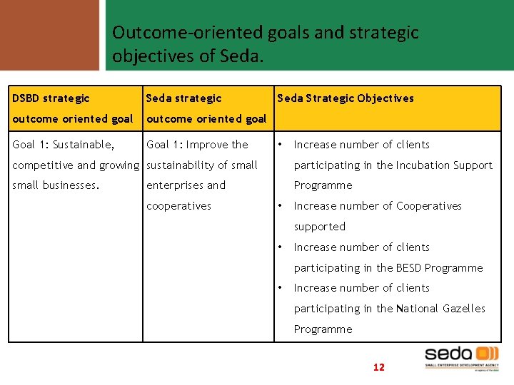 Outcome-oriented goals and strategic objectives of Seda. DSBD strategic Seda strategic outcome oriented goal