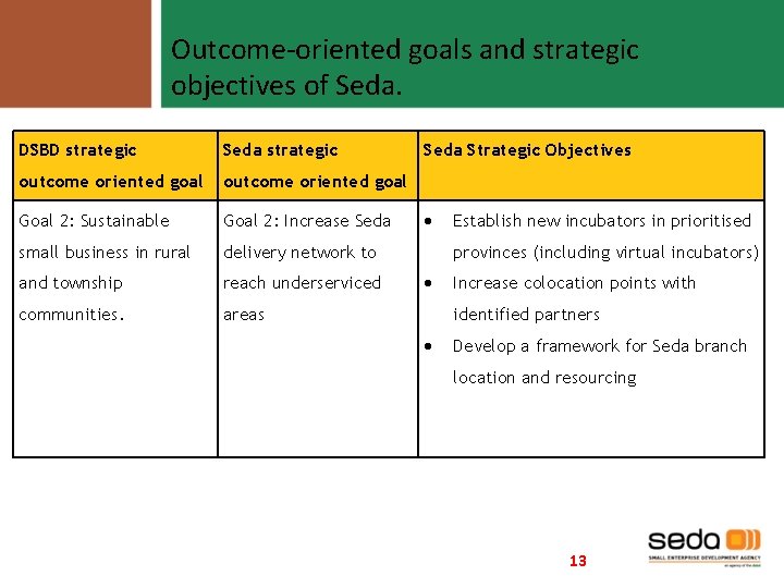 Outcome-oriented goals and strategic objectives of Seda. DSBD strategic Seda strategic outcome oriented goal