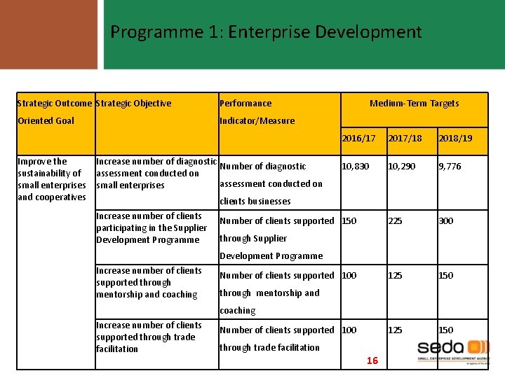 Programme 1: Enterprise Development Strategic Outcome Strategic Objective Performance Oriented Goal Indicator/Measure Improve the
