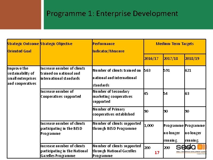 Programme 1: Enterprise Development Strategic Outcome Strategic Objective Performance Oriented Goal Indicator/Measure Medium-Term Targets