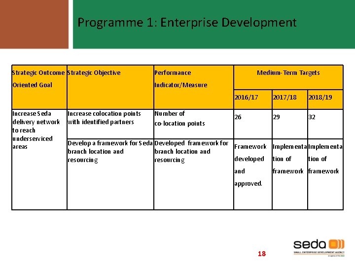 Programme 1: Enterprise Development Strategic Outcome Strategic Objective Performance Oriented Goal Indicator/Measure Medium-Term Targets