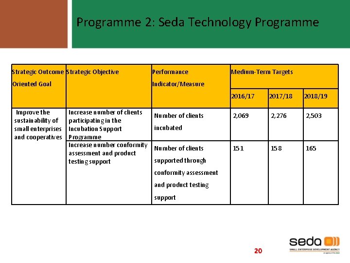 Programme 2: Seda Technology Programme Strategic Outcome Strategic Objective Performance Oriented Goal Indicator/Measure Improve