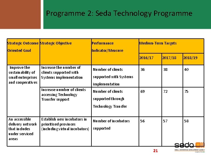 Programme 2: Seda Technology Programme Strategic Outcome Strategic Objective Performance Oriented Goal Indicator/Measure Improve