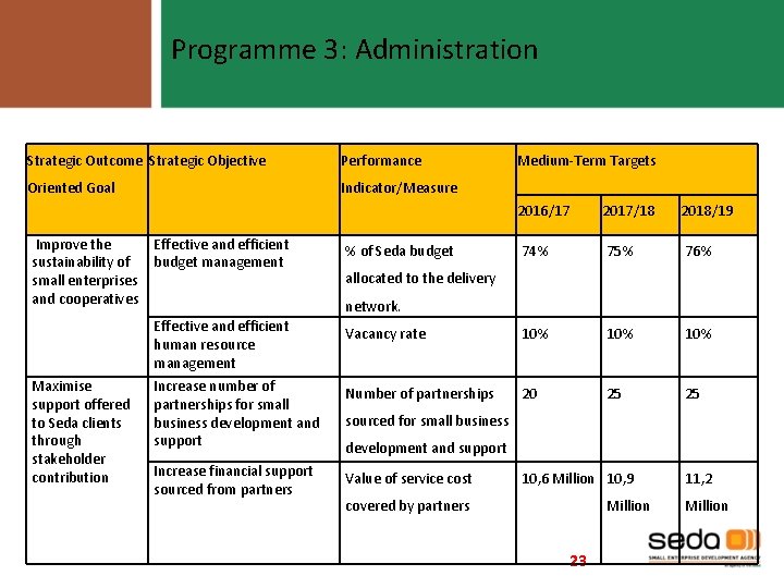 Programme 3: Administration Strategic Outcome Strategic Objective Performance Oriented Goal Indicator/Measure Improve the Effective