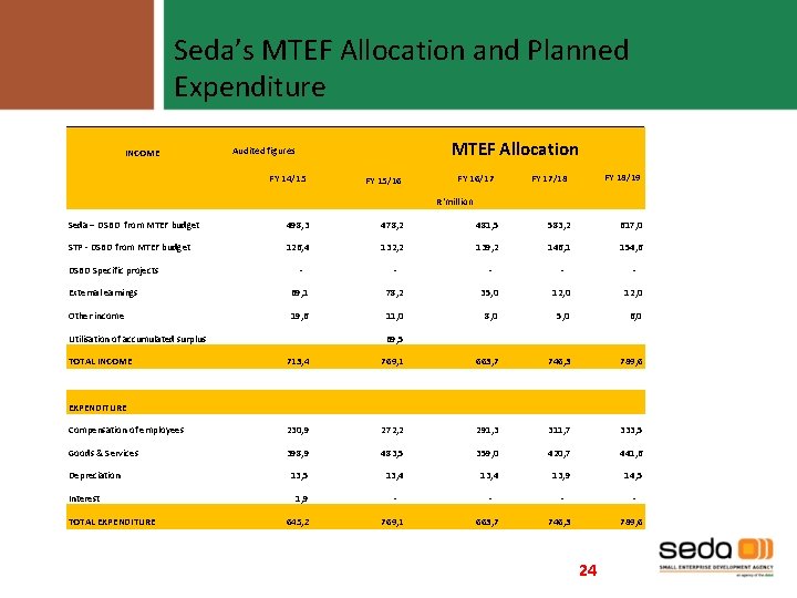 Seda’s MTEF Allocation and Planned Expenditure INCOME MTEF Allocation Audited figures FY 14/15 FY