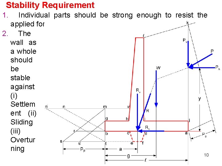 Stability Requirement 1. Individual parts should be strong enough to resist the applied forces