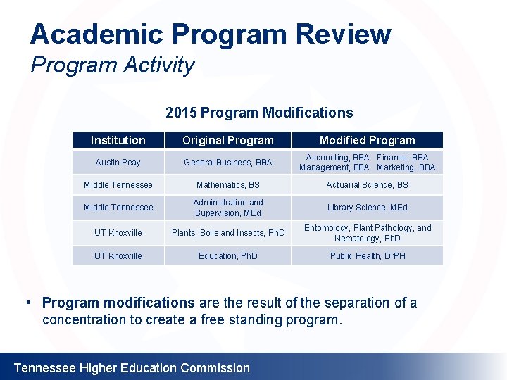 Academic Program Review Program Activity 2015 Program Modifications Institution Original Program Modified Program Austin
