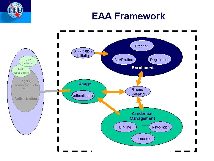 EAA Framework Proofing Application / Initiation Verification Lo. A Selection Enrollment Risk Assessment Rights, EAA Framework Proofing Application / Initiation Verification Lo. A Selection Enrollment Risk Assessment Rights,