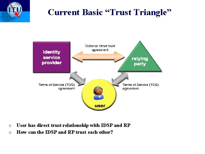Current Basic “Trust Triangle” o o User has direct trust relationship with IDSP and Current Basic “Trust Triangle” o o User has direct trust relationship with IDSP and
