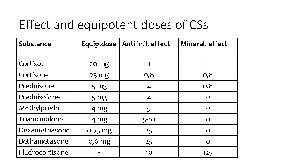 Effect and equipotent doses of CSs Substance Equip. dose Anti infl. effect Mineral. effect