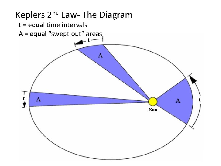 Keplers 2 nd Law- The Diagram t = equal time intervals A = equal