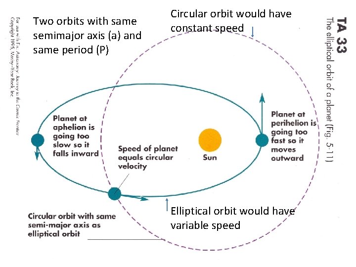 Two orbits with same semimajor axis (a) and same period (P) Circular orbit would