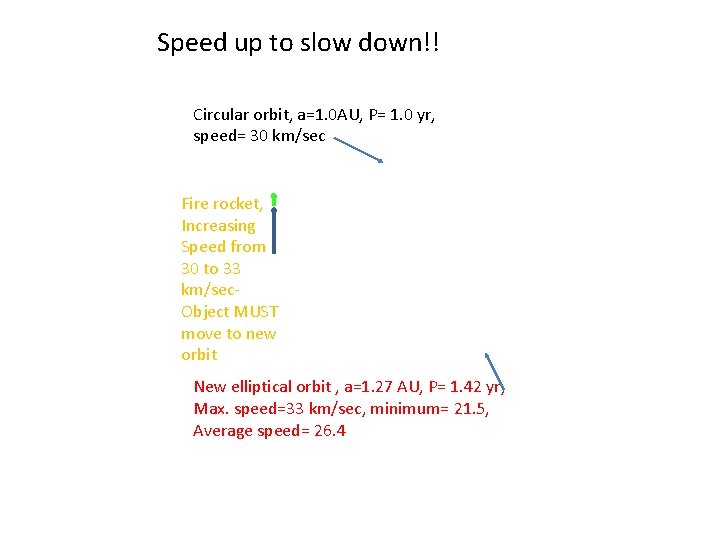Speed up to slow down!! Circular orbit, a=1. 0 AU, P= 1. 0 yr,
