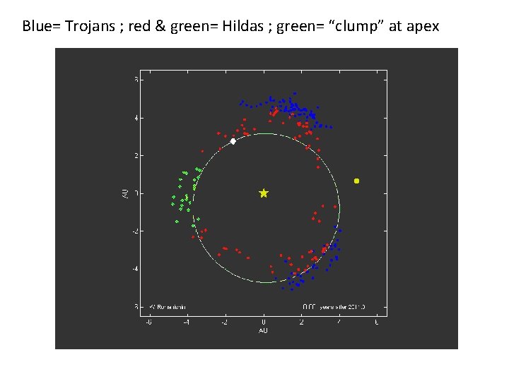 Blue= Trojans ; red & green= Hildas ; green= “clump” at apex 