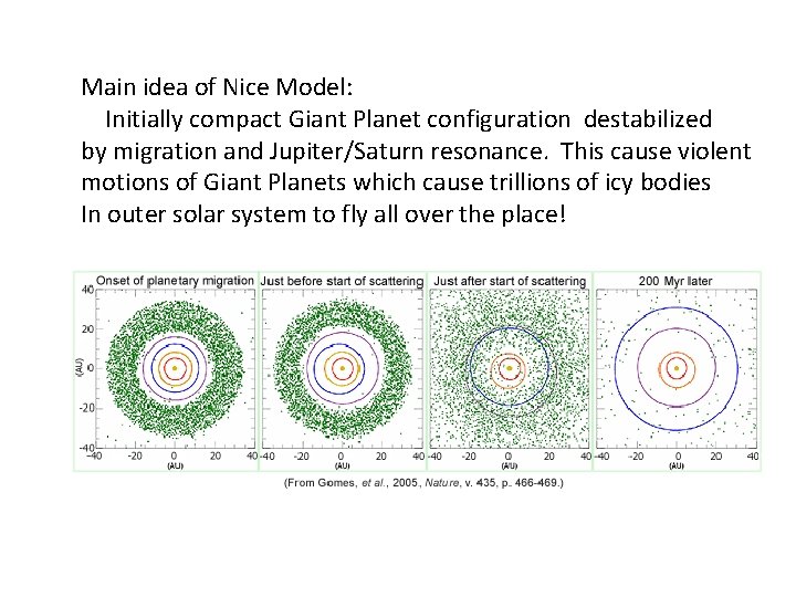 Main idea of Nice Model: Initially compact Giant Planet configuration destabilized by migration and
