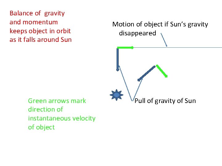 Balance of gravity and momentum keeps object in orbit as it falls around Sun