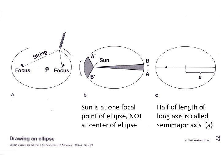 Sun is at one focal point of ellipse, NOT at center of ellipse Half