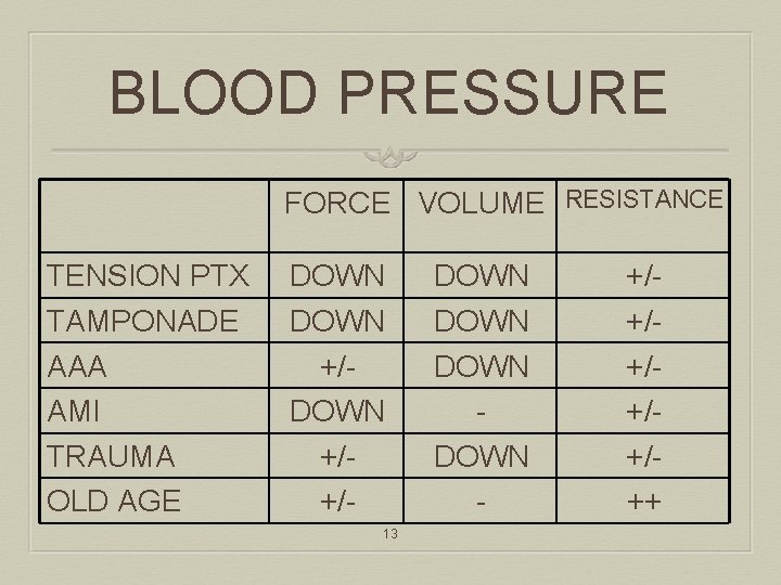 BLOOD PRESSURE FORCE VOLUME RESISTANCE TENSION PTX TAMPONADE AAA AMI TRAUMA OLD AGE DOWN