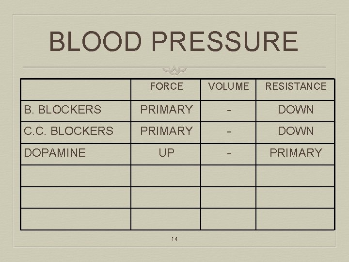 BLOOD PRESSURE FORCE VOLUME RESISTANCE B. BLOCKERS PRIMARY - DOWN C. C. BLOCKERS PRIMARY