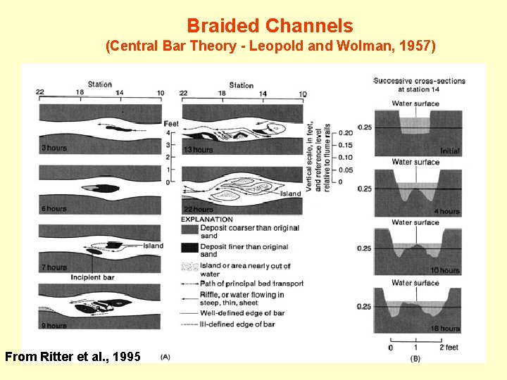 Braided Channels (Central Bar Theory - Leopold and Wolman, 1957) From Ritter et al.