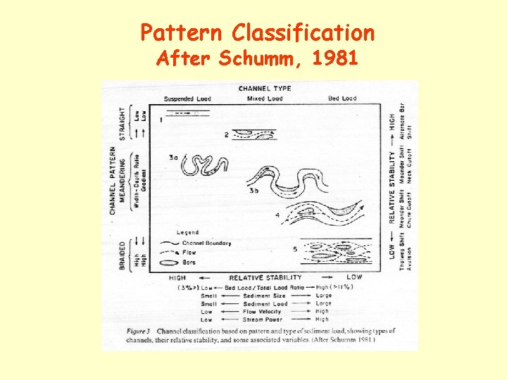 Pattern Classification After Schumm, 1981 