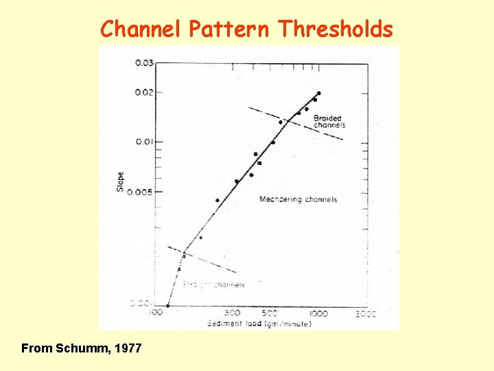 Channel Pattern Thresholds From Schumm, 1977 