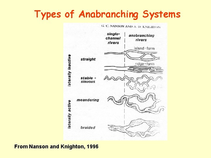 Types of Anabranching Systems From Nanson and Knighton, 1996 