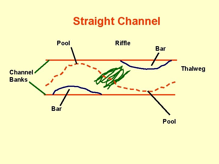 Straight Channel Pool Riffle Bar Thalweg Channel Banks Bar Pool 