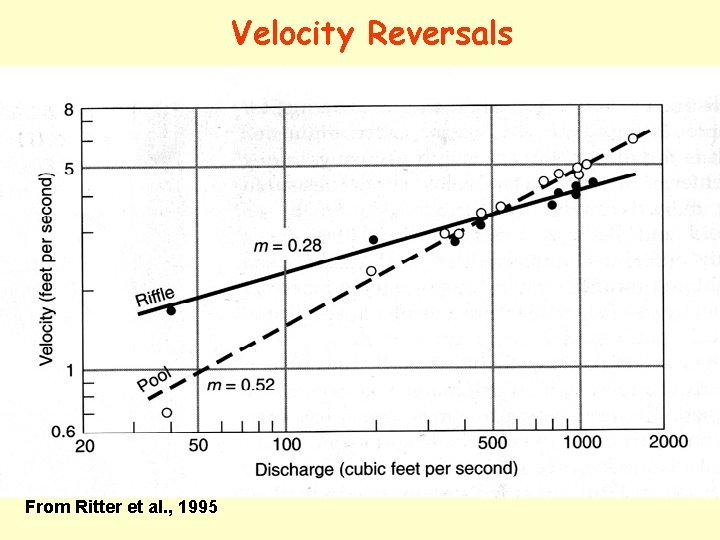 Velocity Reversals From Ritter et al. , 1995 