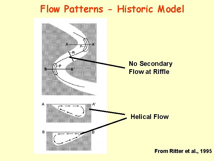 Flow Patterns - Historic Model No Secondary Flow at Riffle Helical Flow From Ritter