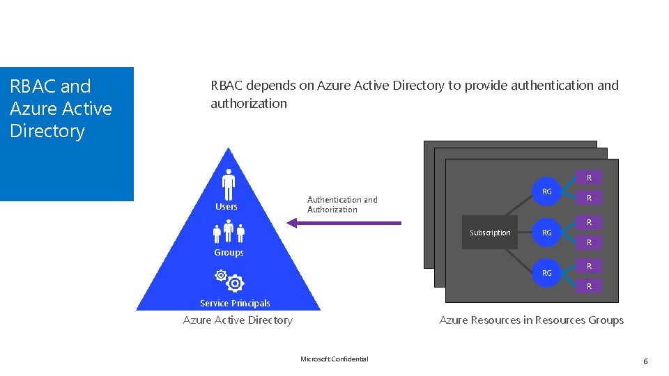 RBAC and Azure Active Directory RBAC depends on Azure Active Directory to provide authentication