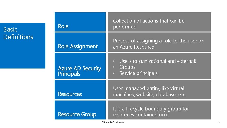 Basic Definitions Role Collection of actions that can be performed Role Assignment Process of