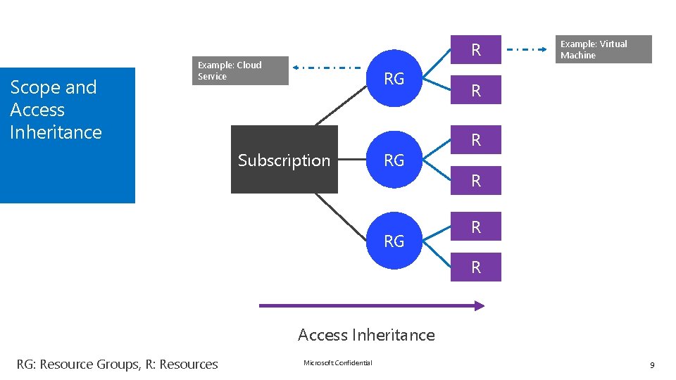 Scope and Access Inheritance R Example: Cloud Service RG Subscription RG RG Example: Virtual