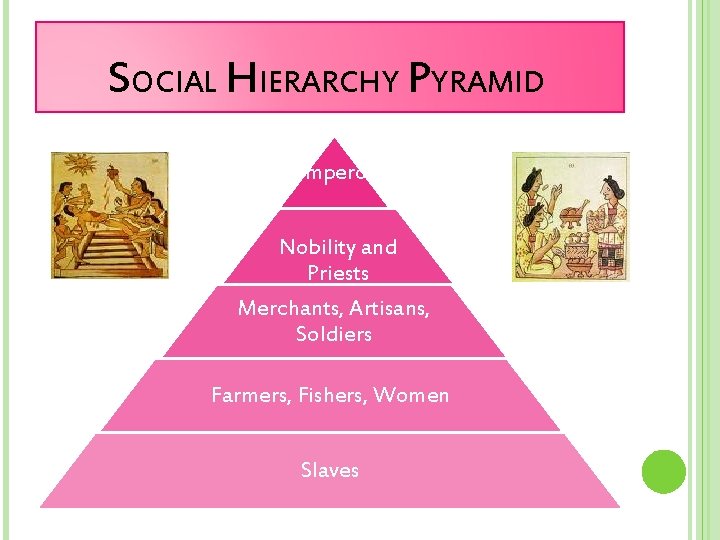 SOCIAL HIERARCHY PYRAMID Emperor Nobility and Priests Merchants, Artisans, Soldiers Farmers, Fishers, Women Slaves