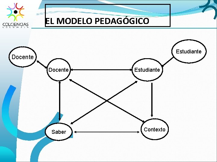 EL MODELO PEDAGÓGICO Estudiante Docente Saber Estudiante Contexto 