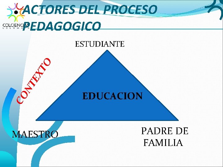 ACTORES DEL PROCESO PEDAGOGICO CO NT E XT O ESTUDIANTE MAESTRO EDUCACION PADRE DE