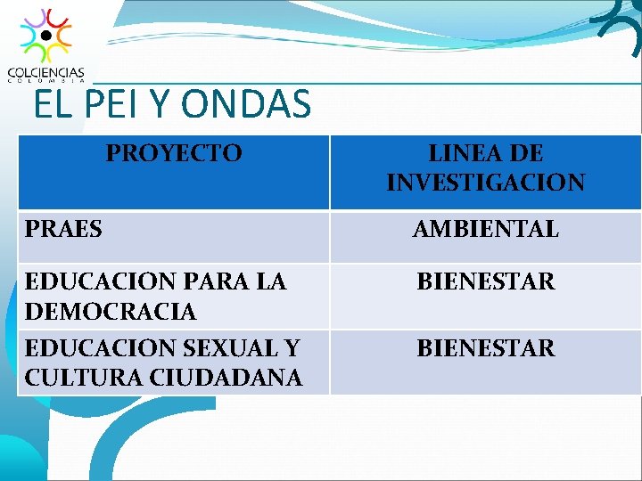 EL PEI Y ONDAS PROYECTO LINEA DE INVESTIGACION PRAES AMBIENTAL EDUCACION PARA LA DEMOCRACIA