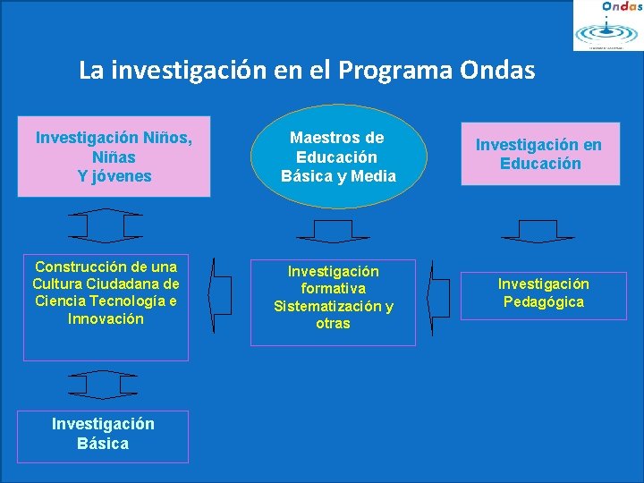 La investigación en el Programa Ondas Investigación Niños, Niñas Y jóvenes Construcción de una