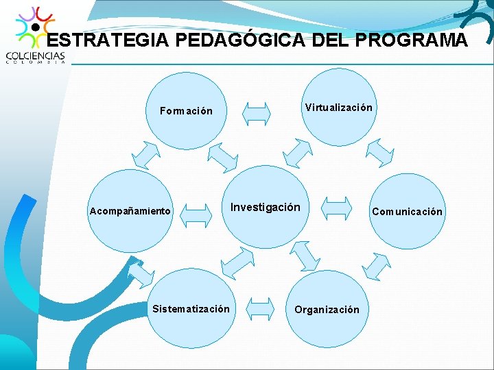 ESTRATEGIA PEDAGÓGICA DEL PROGRAMA Virtualización Formación Acompañamiento Sistematización Investigación Organización Comunicación 