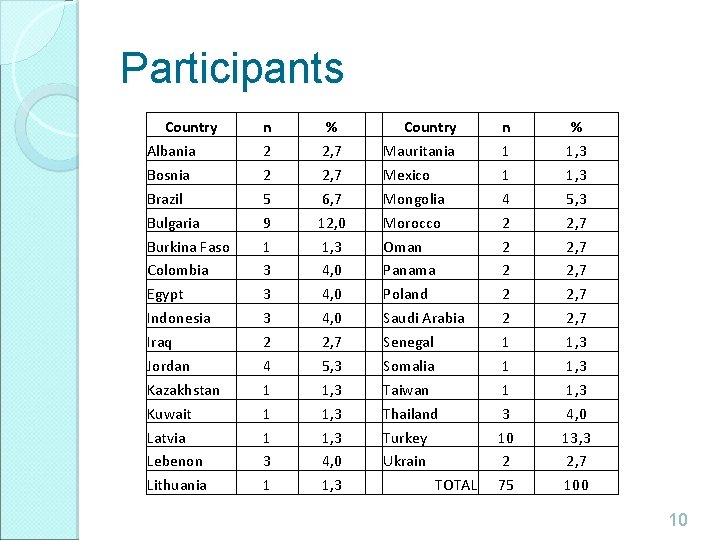 Participants Country Albania Bosnia Brazil Bulgaria Burkina Faso Colombia Egypt Indonesia Iraq Jordan Kazakhstan Participants Country Albania Bosnia Brazil Bulgaria Burkina Faso Colombia Egypt Indonesia Iraq Jordan Kazakhstan