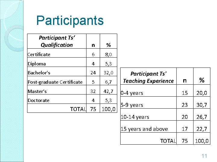 Participants Participant Ts’ Qualification n % Certificate 6 8, 0 Diploma 4 5, 3 Participants Participant Ts’ Qualification n % Certificate 6 8, 0 Diploma 4 5, 3