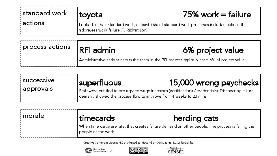 standard work actions toyota process actions RFI admin 75% work = failure Looked at