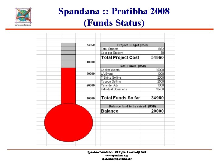 Spandana : : Pratibha 2008 (Funds Status) Spandana Foundation. All Rights Reserved@ 2008 www.