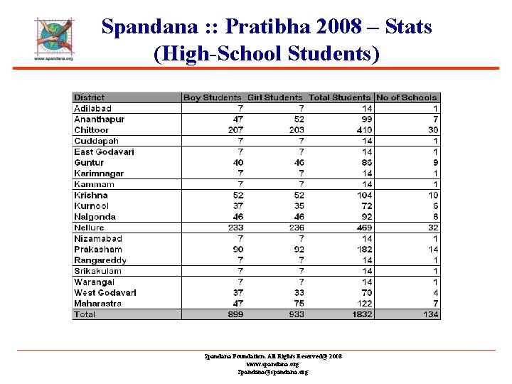 Spandana : : Pratibha 2008 – Stats (High-School Students) Spandana Foundation. All Rights Reserved@