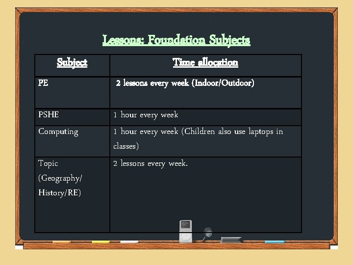 Lessons: Foundation Subjects Subject Time allocation PE 2 lessons every week (Indoor/Outdoor) PSHE Computing