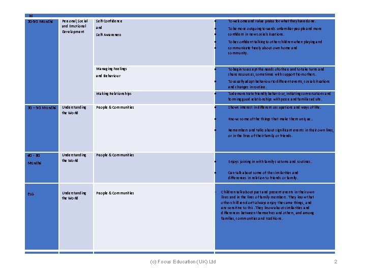 RE 30 -50 Months Personal, Social and Emotional Development Self-Confidence To welcome and value