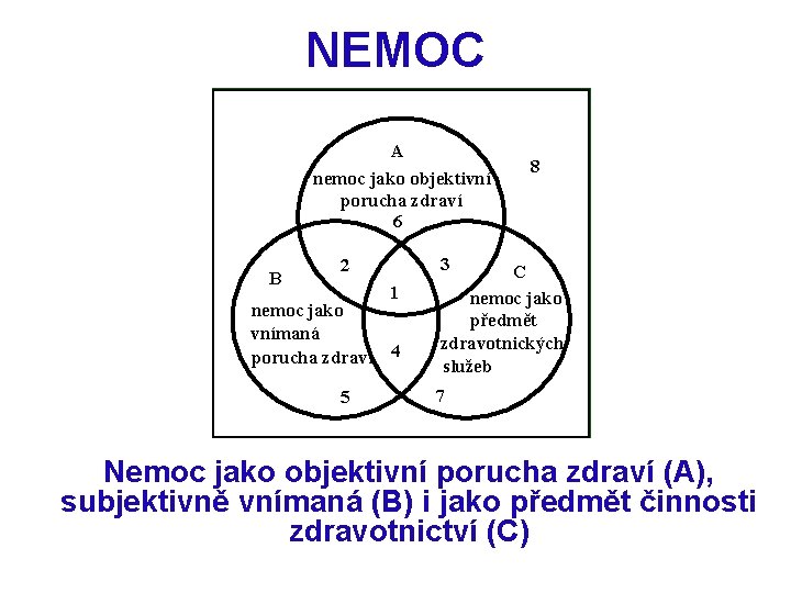 NEMOC A nemoc jako objektivní porucha zdraví 6 B 3 2 1 nemoc jako